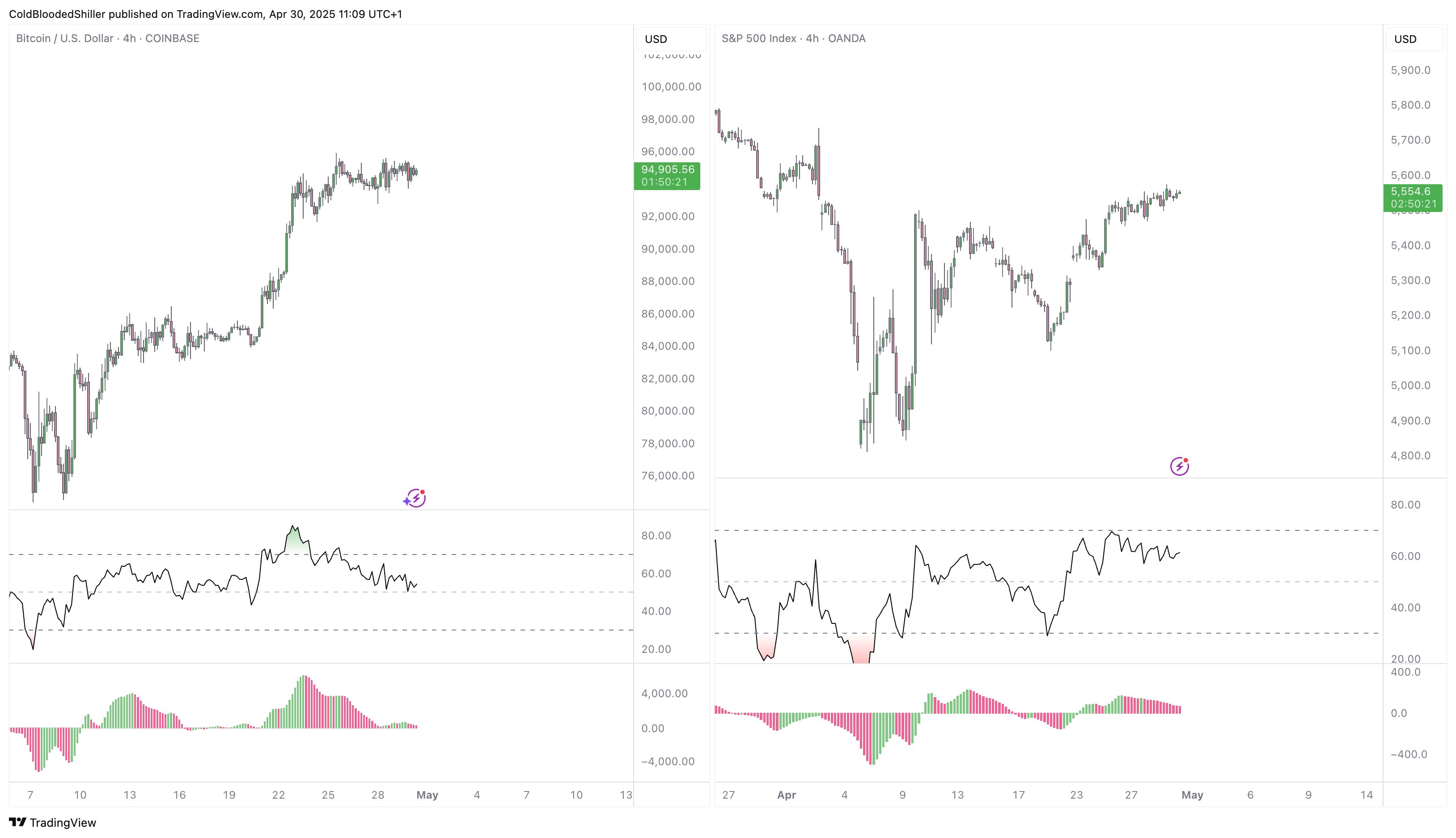 BTC/USD vs. S&P 500 4-hour chart. Source: Cold Blooded Shiller/X