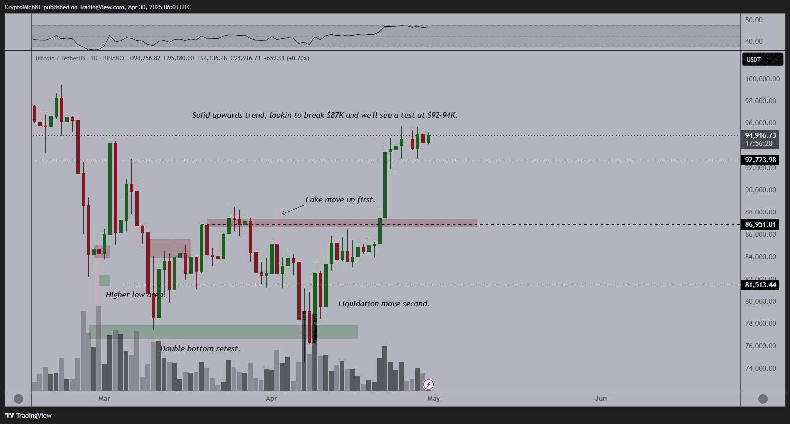 BTC/USDT 1-day chart. Source: Michaël van de Poppe/X