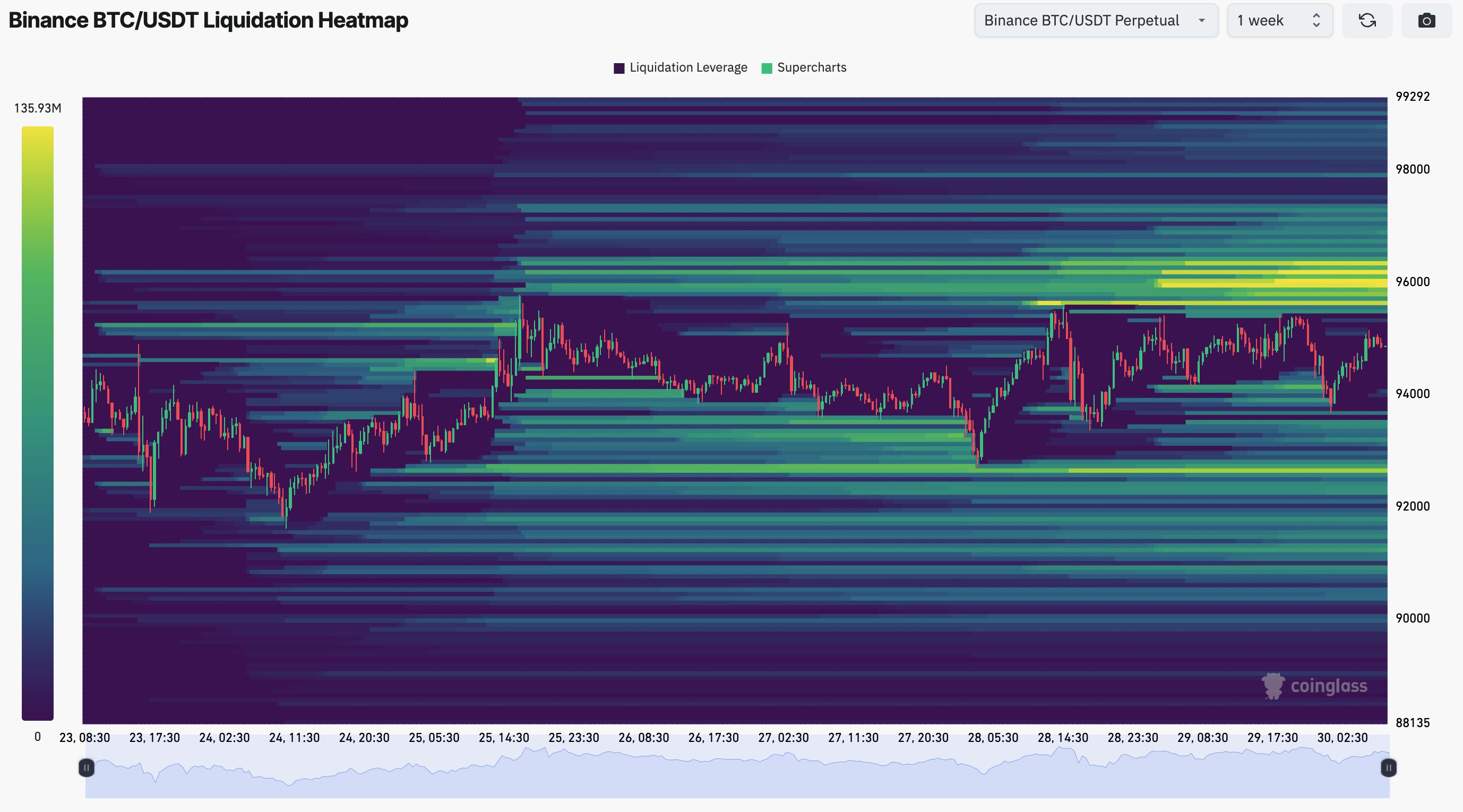 Binance BTC/USDT order book liquidation heatmap. Source: Jelle/X