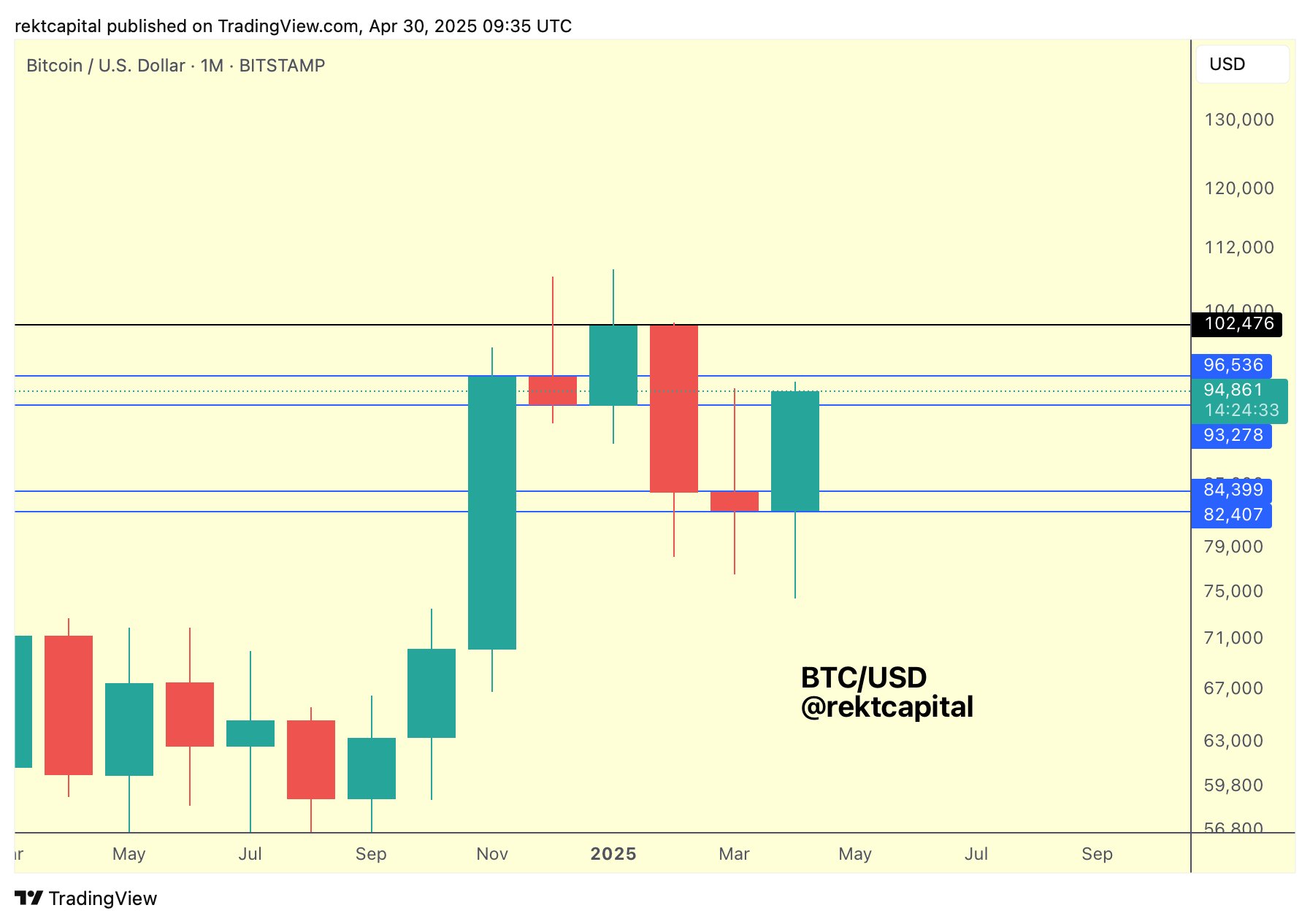 BTC/USD 1-month chart. Source: Rekt Capital/X