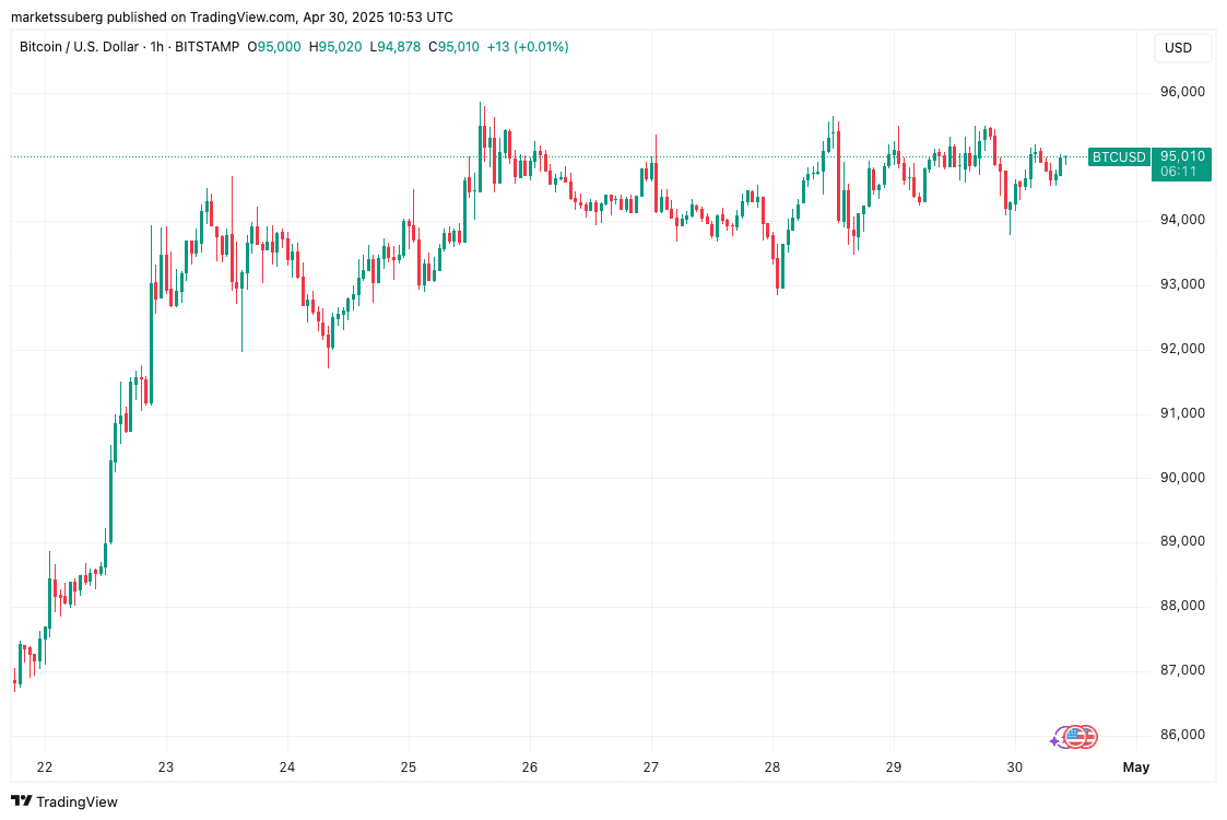 BTC/USD 1-hour chart. Source: Cointelegraph/TradingView