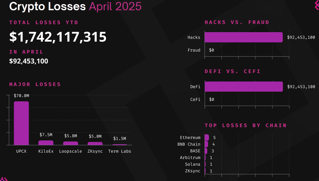 Crypto stole in April 2025. Source: Immunefi