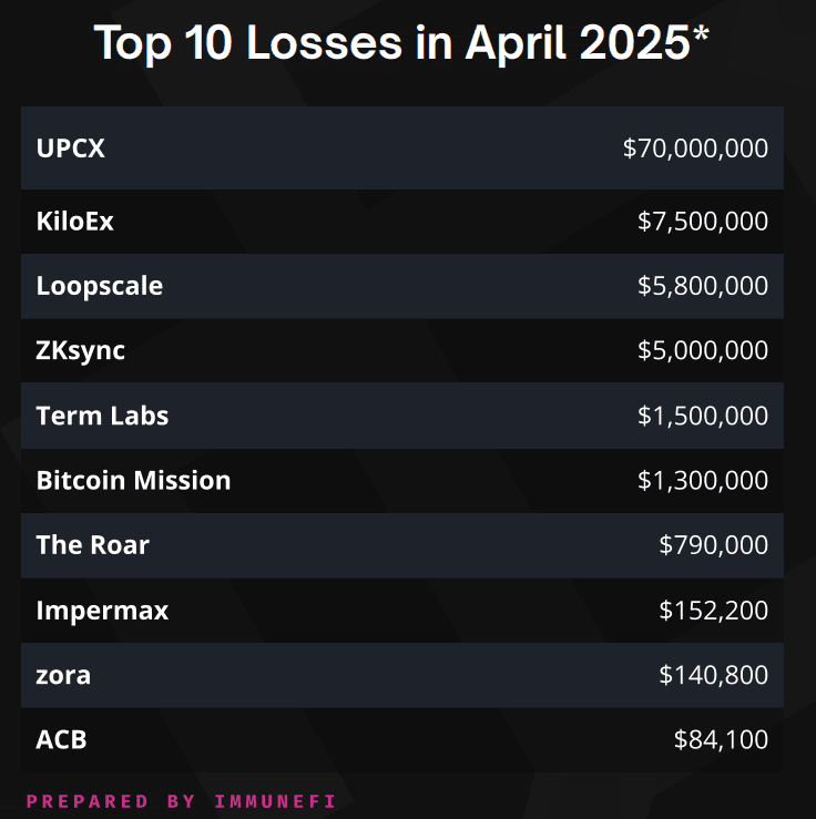 Top 10 losses in April. Source: Immunefi
