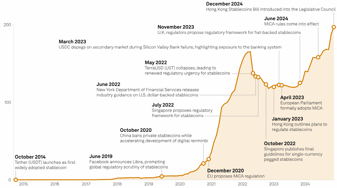 Stablecoins have come a long way since October 2014, when Tether launched USDt. Source: S&P Global
