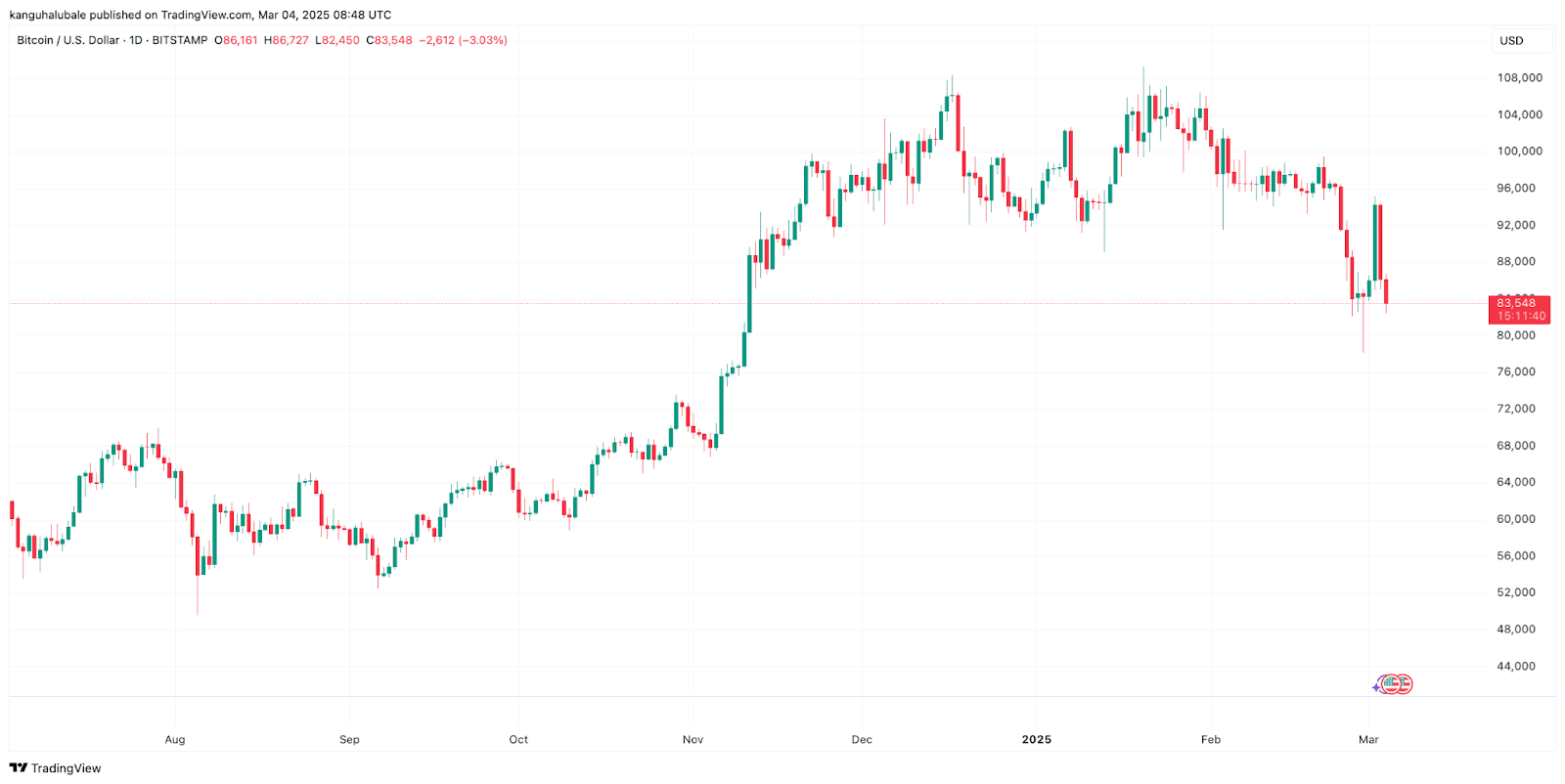 BTC/USD daily chart. Source: TradingView