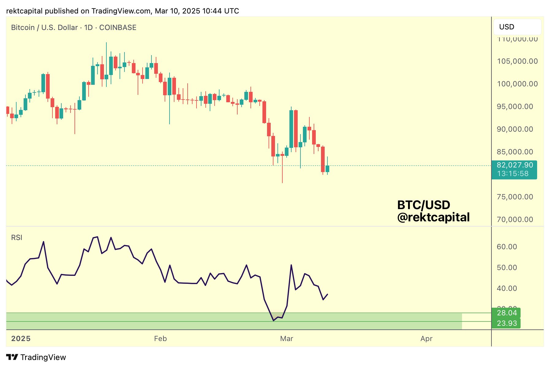 BTC/USD 1-day chart with RSI data. Source: Rekt Capital/X. This daily chart pairs Bitcoin's price movement with its RSI, providing insights into overbought or oversold conditions and potential trend reversals.