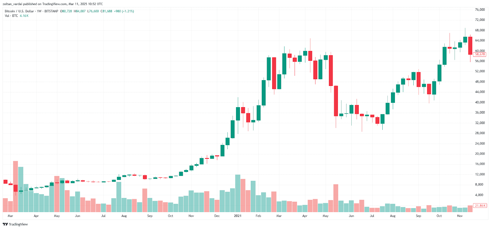 BTC/USD, 1-week chart, 2020-2021. Source: Cointelegraph/ TradingView BTCUSD