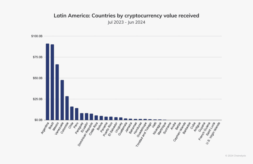 Crypto adoption in Latin America by total value received. Source: Chainalysis