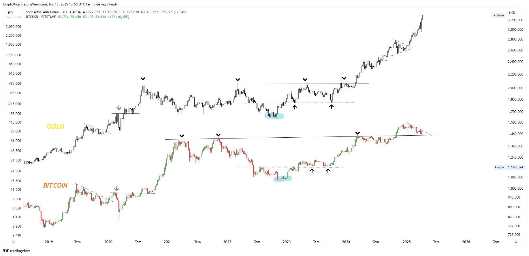 BTC/USD vs XAU/USD trend comparison. Source: Cryptollica/X, Gold, Bitcoin Price, Bitcoin Analysis, Markets, Market Analysis