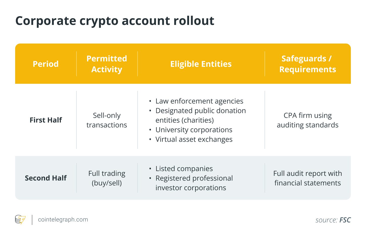 FSC’s planned schedule for a phased introduction of institutional crypto investment in 2025.