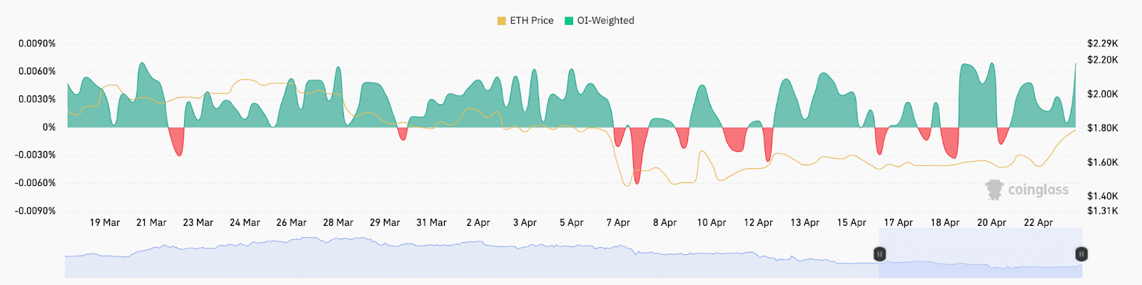 ETH funding rates across all exchanges. Source: CoinGlass