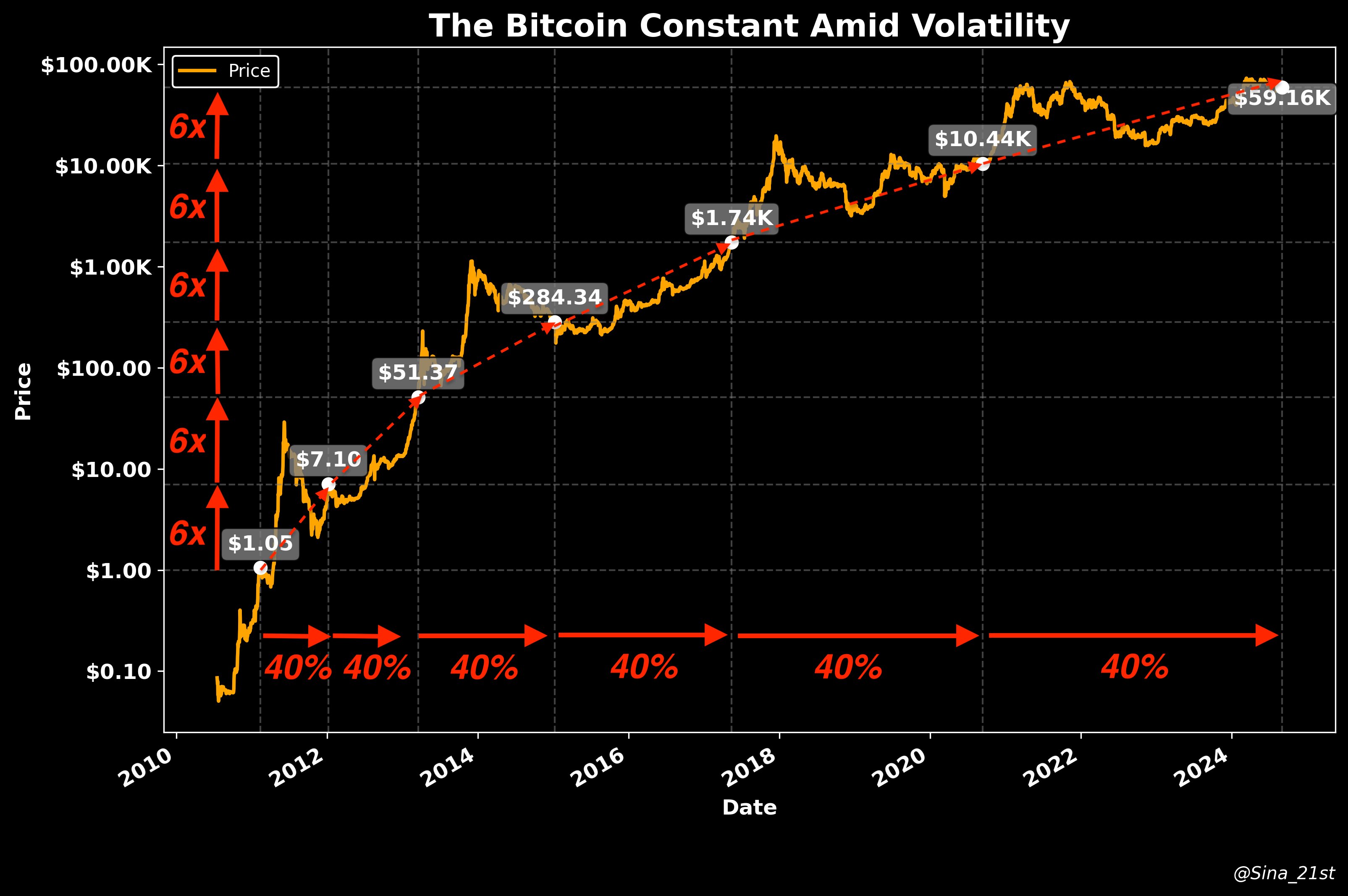 Bitcoin 40% age increase-price rise comparison chart. Source: X.com