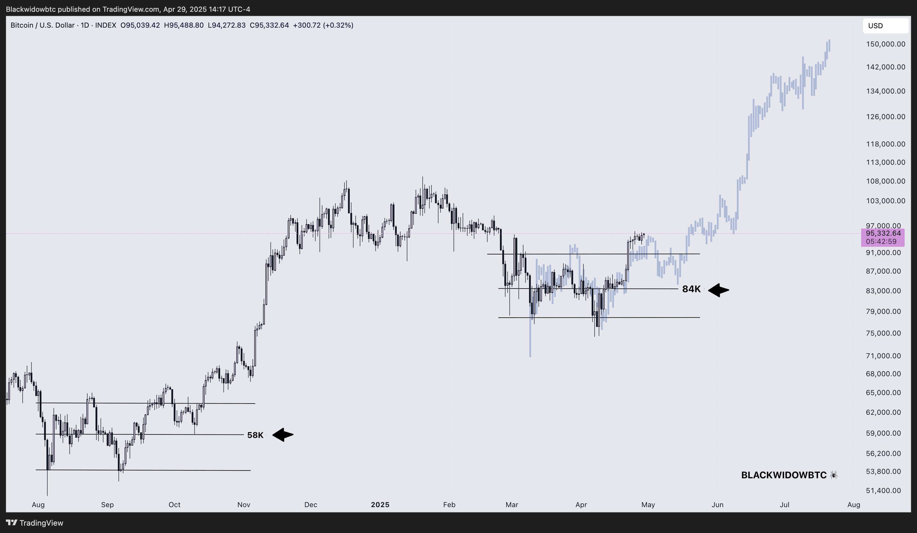 Bitcoin fractal analysis by blackwidow. Source: X.com