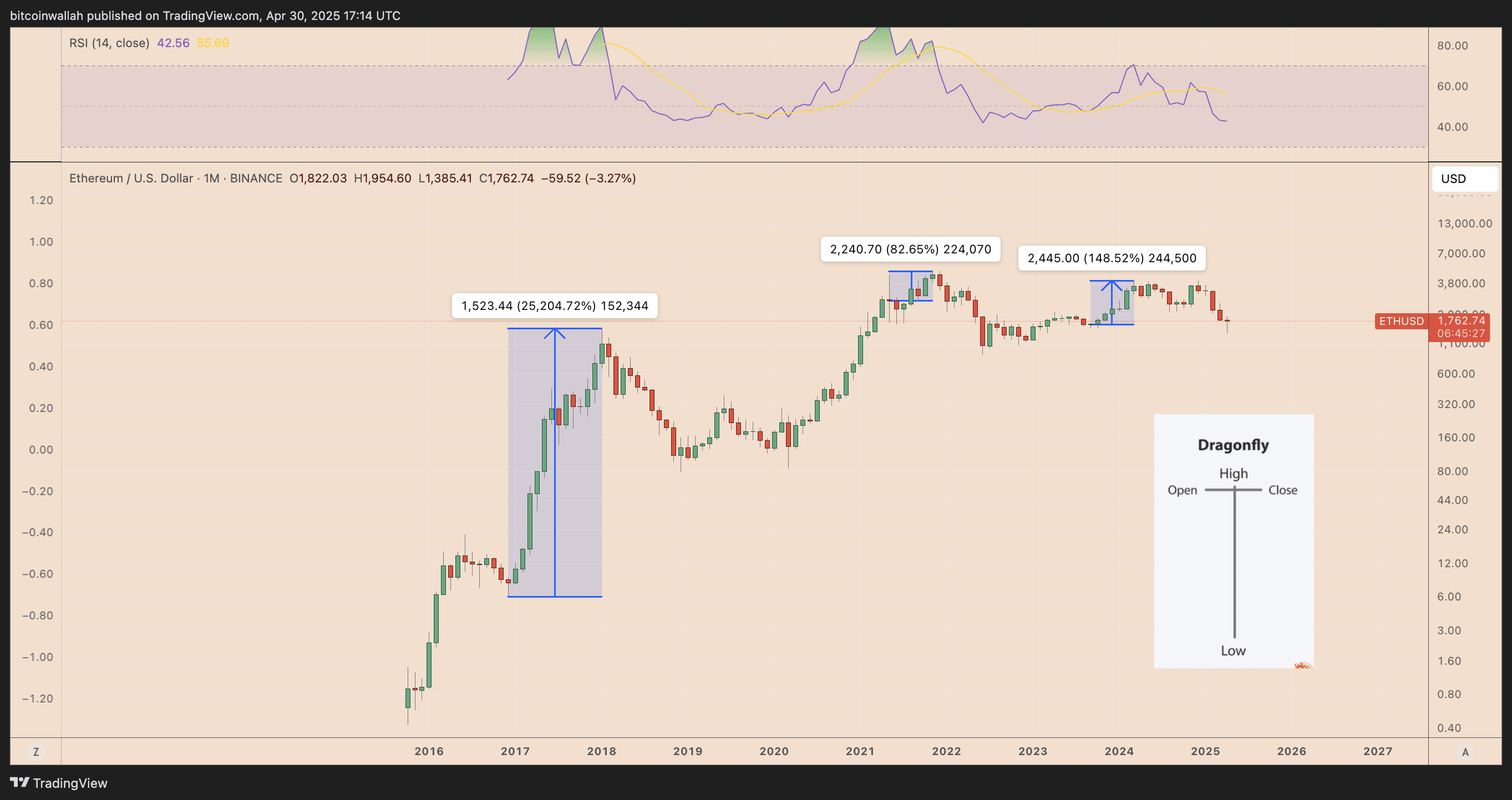 ETH/USD monthly price chart. Source: TradingView. The chart displays a Dragonfly Doji candlestick pattern forming on the monthly timeframe for ETH/USD, with a long lower wick suggesting strong buying pressure.