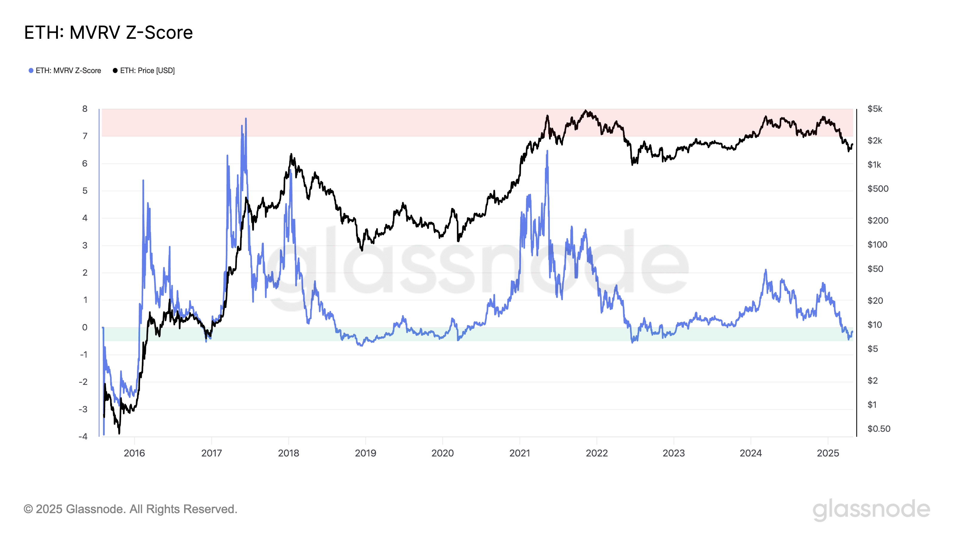 Ethereum MVRV-Z Score chart. Source: Glassnode. This chart illustrates the MVRV-Z Score dipping into the accumulation zone, a historical indicator of market bottoms and potential rallies.