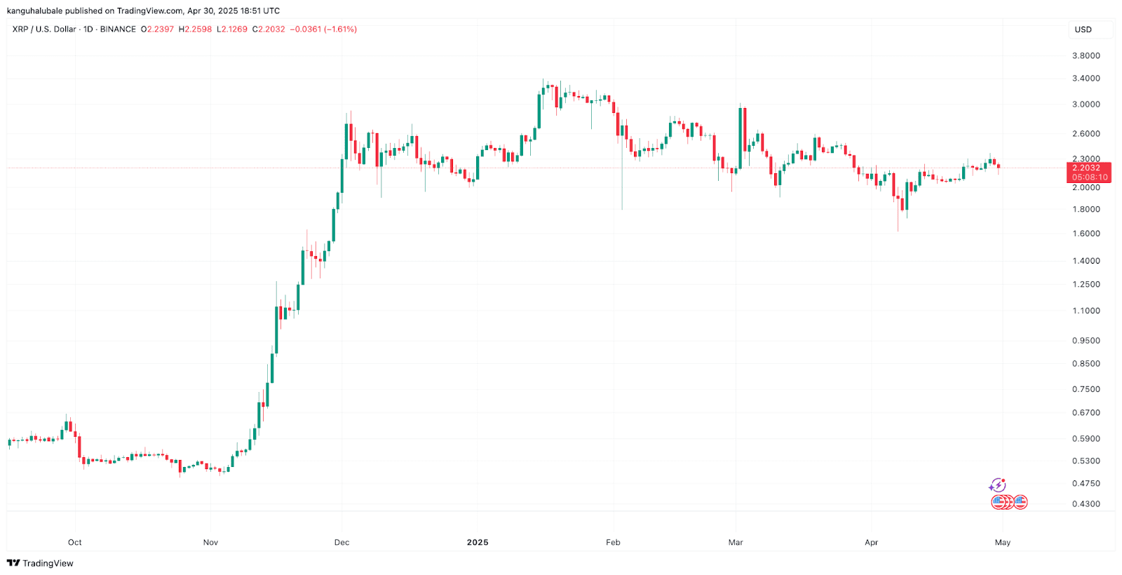 XRP/USD daily chart. Source: Cointelegraph/TradingView