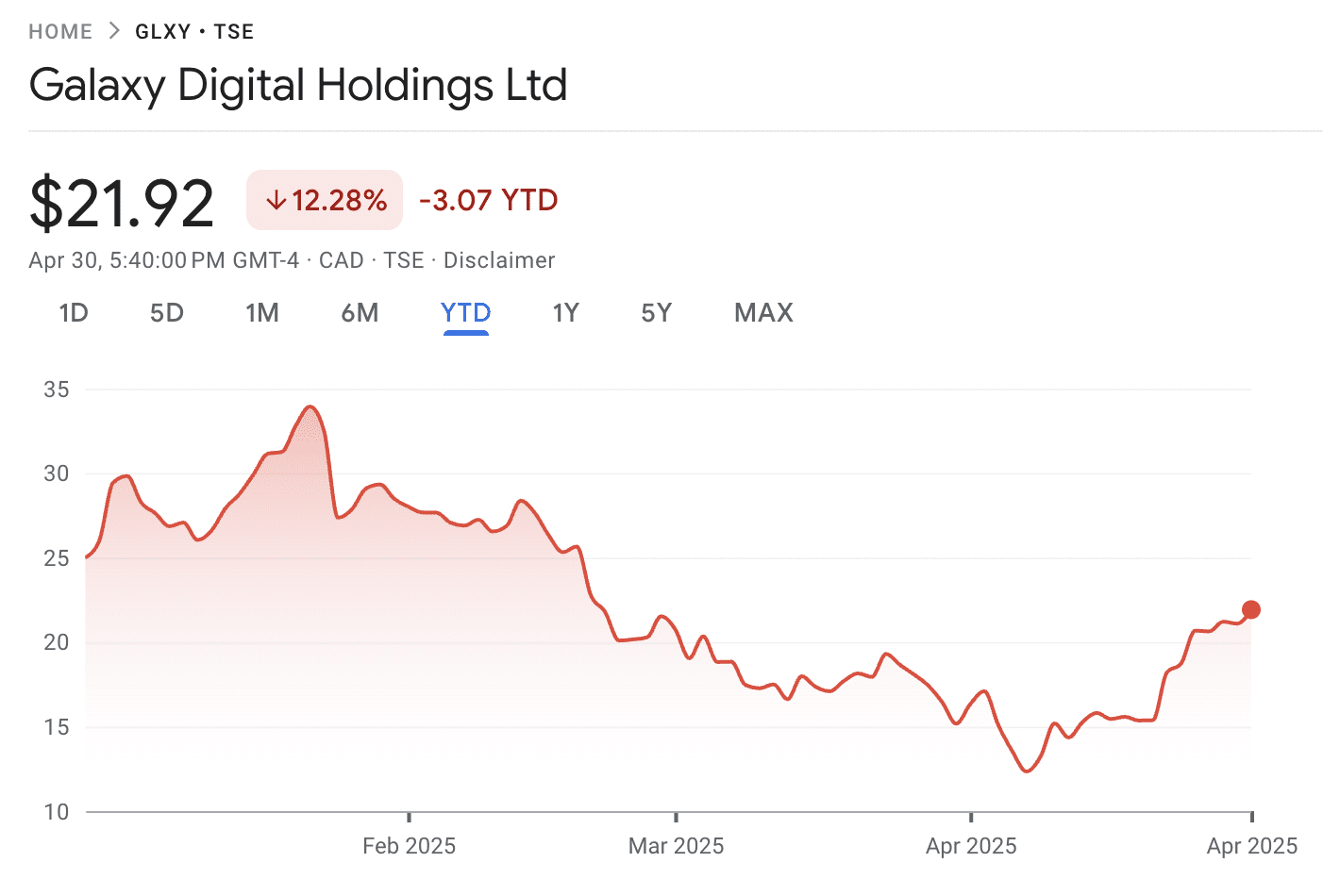 Cryptocurrencies, Markets, United States, Stocks. GLXY is down 12.28% since Jan. 1 on the Toronto Stock Exchange. Source: Google Finance