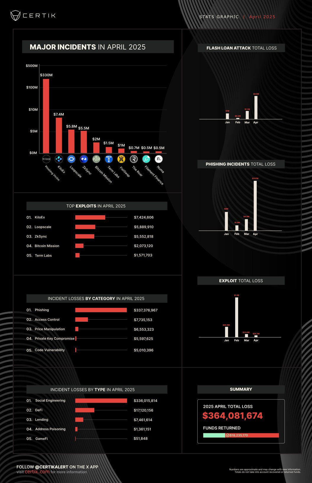 Crypto losses in April spiked to $364 million, a 1,163% increase compared to last month. Source: CertiK