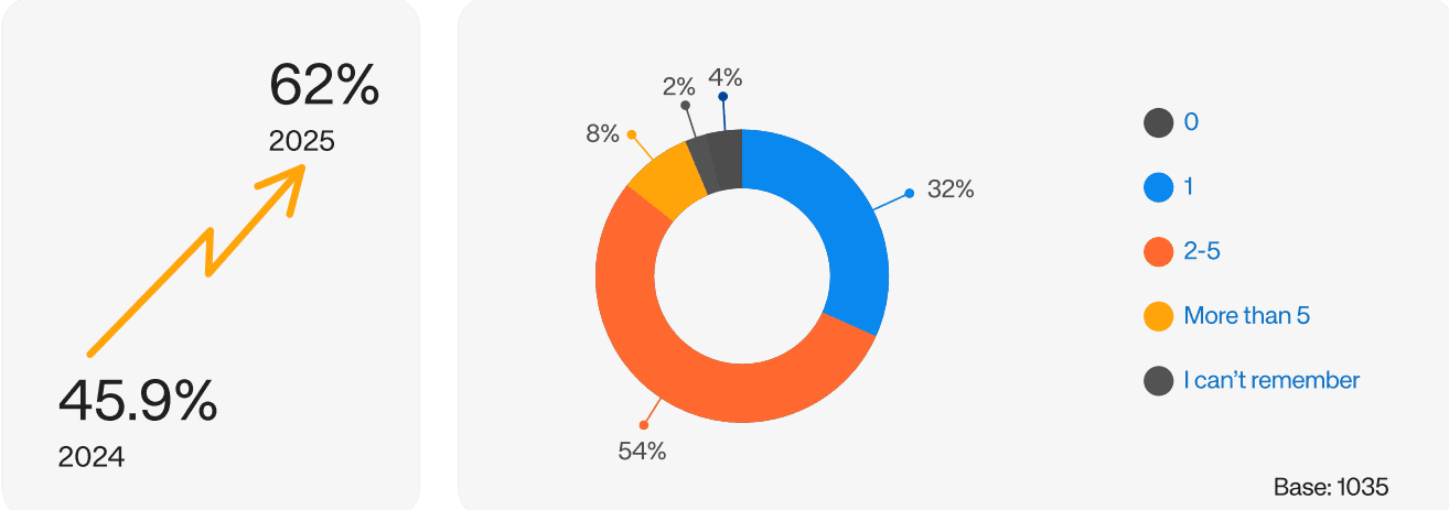 Wallet usage over the past 3 months. Source: Nansen, Reown