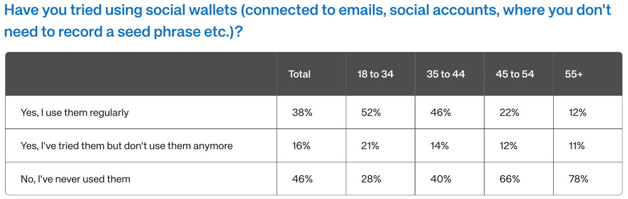 Sentiment around social wallets. Source: Nansen, Reown