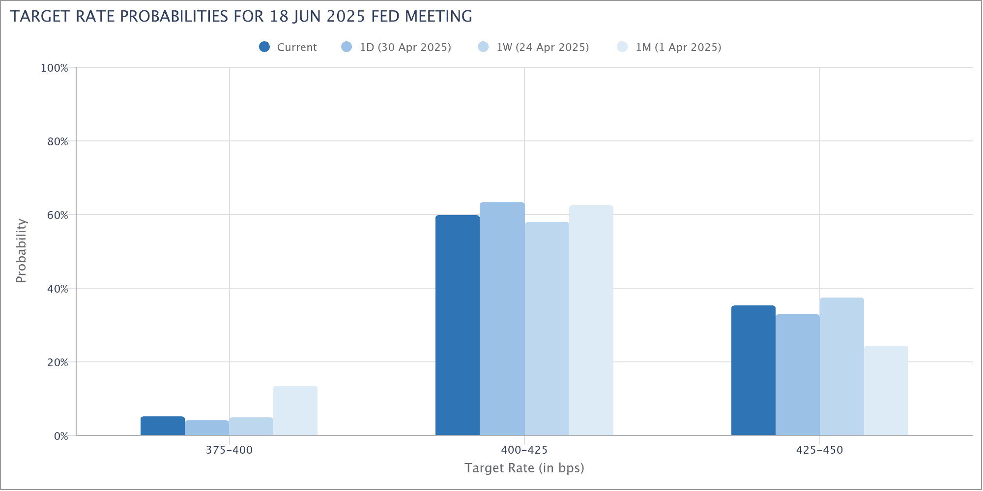 Fed target rate probabilities for June FOMC meeting. Source: CME Group