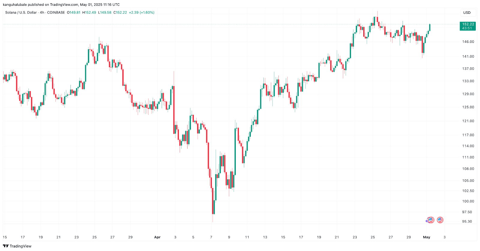 SOL/USD four chart. Source: Cointelegraph/TradingView