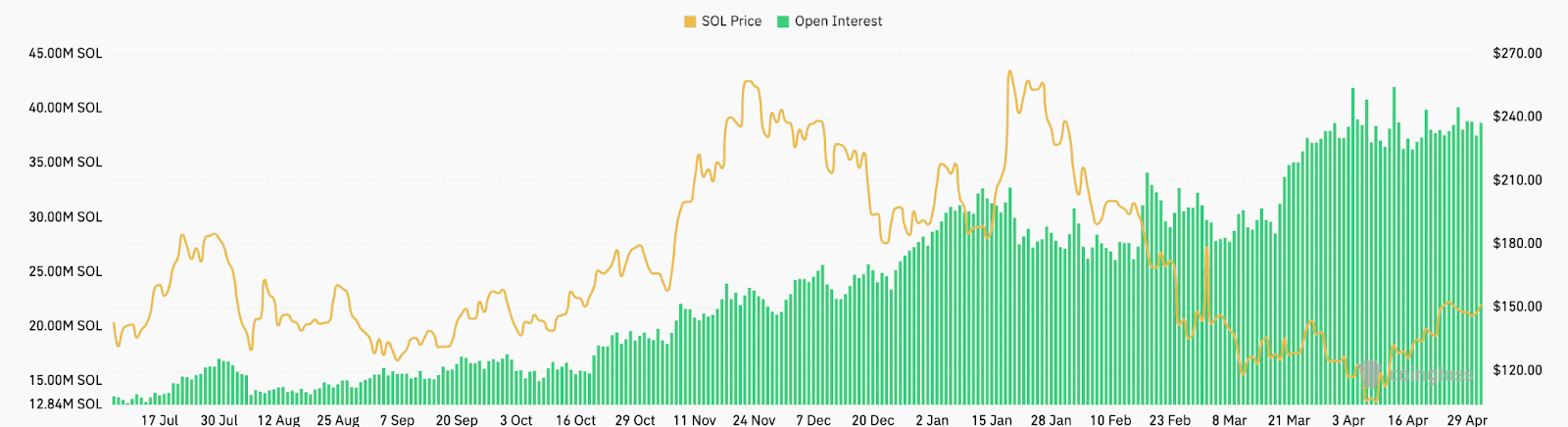 Solana futures aggregate open interest, SOL. Source: CoinGlass