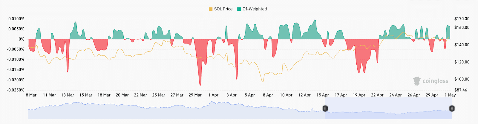 ETH funding rates across all exchanges. Source: CoinGlass