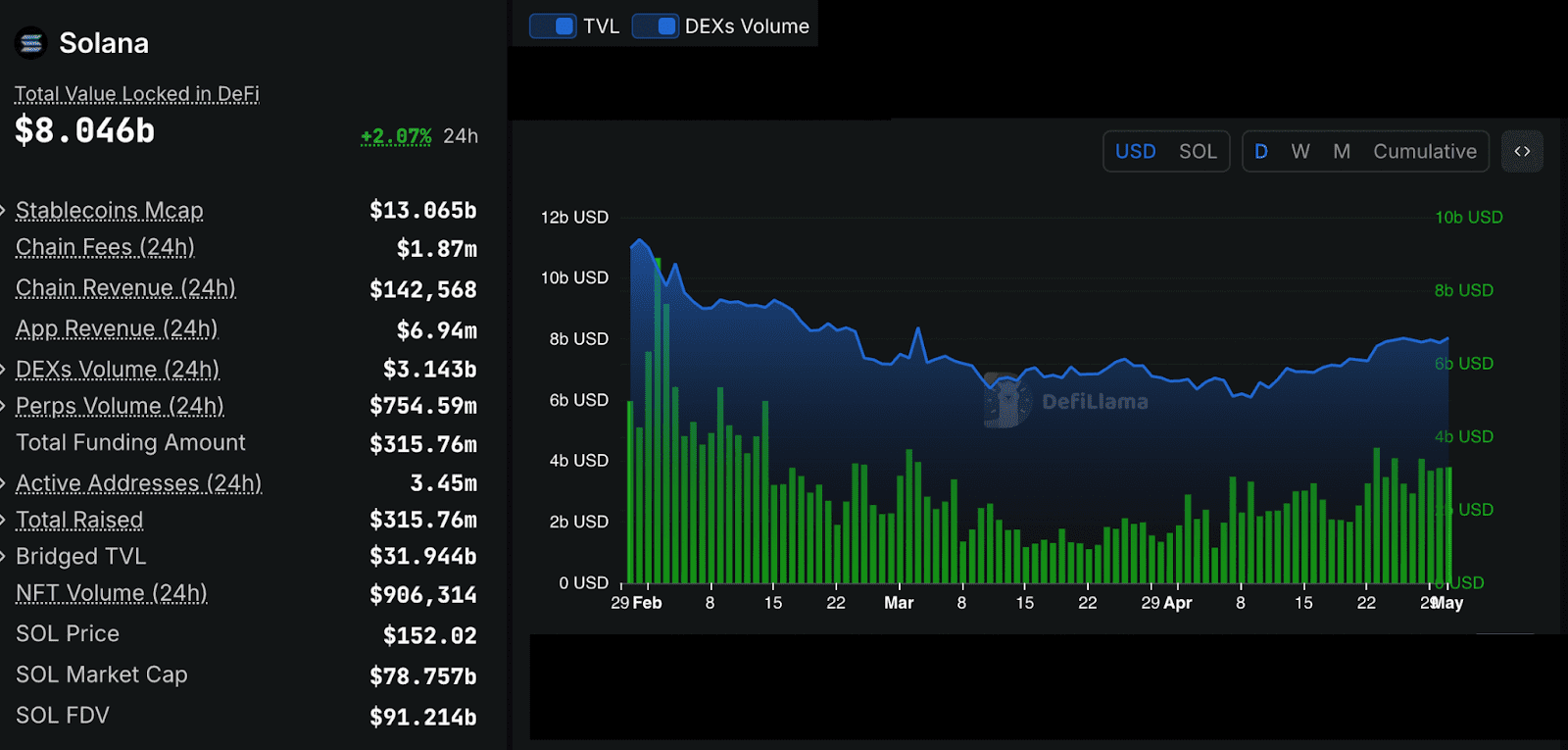 Solana TVL and daily DEX volumes. Source: DefiLlama