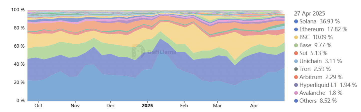 Decentralized exchange volumes, 7-day market share. Source: DefiLlama