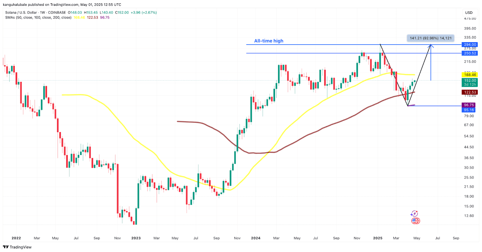 SOL/USD daily chart. Source: Cointelegraph/TradingView