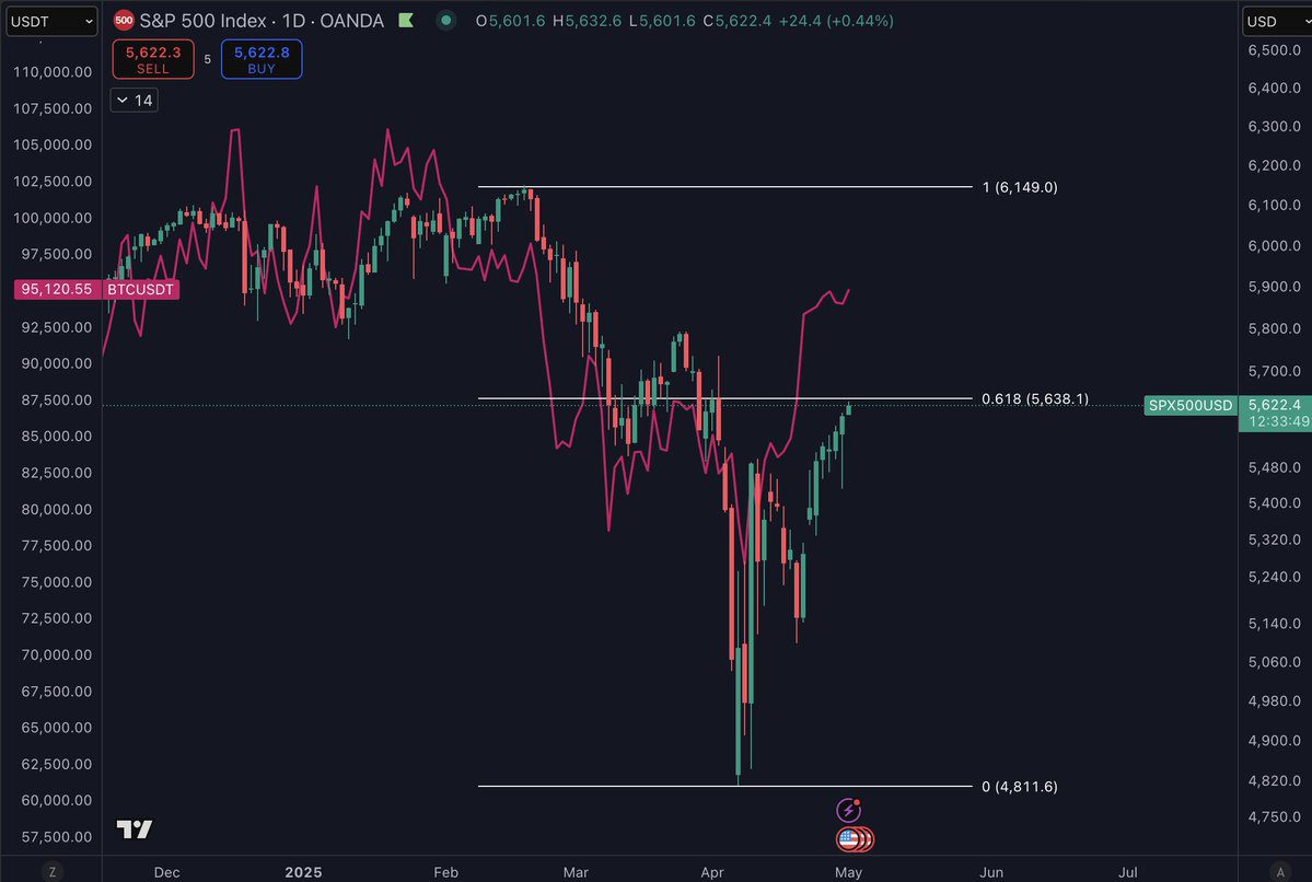 S&P 500 1-day chart. Source: Daan Crypto Trades/X