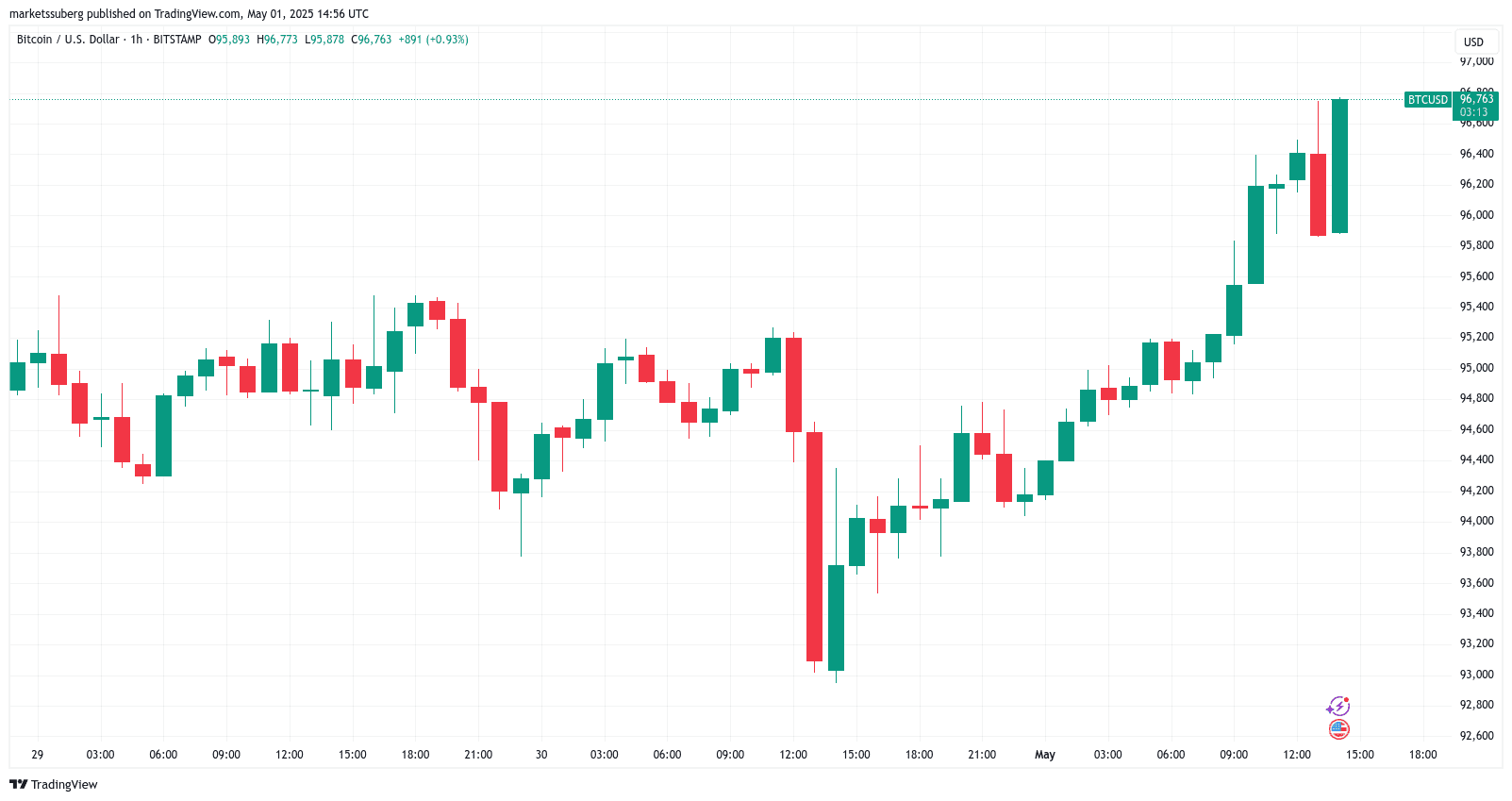 BTC/USD 1-hour chart. Source: Cointelegraph/TradingView