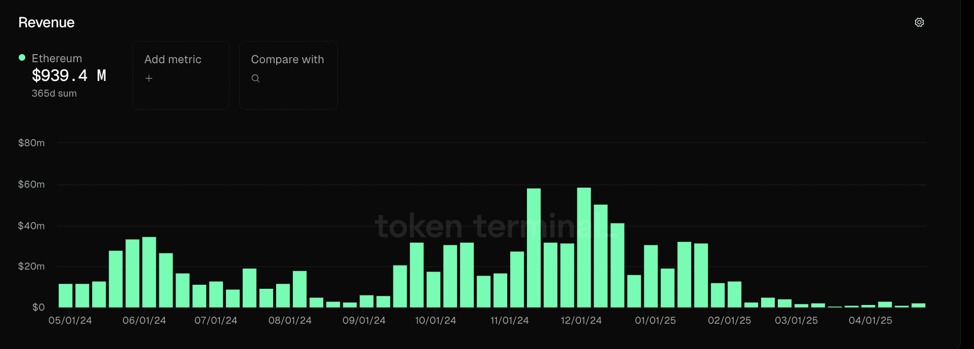 Ethereum’s base layer revenue collapsed in Q1 2025. Source: Token Terminal