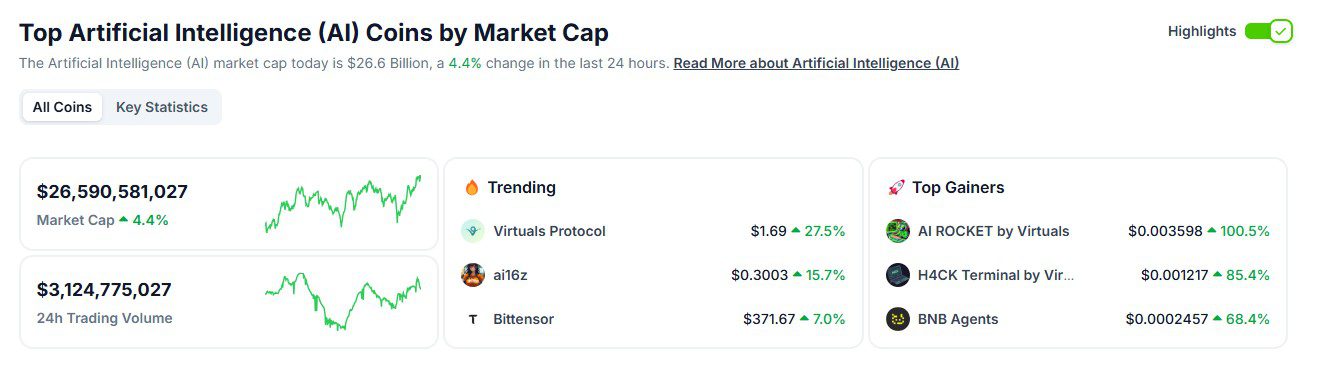 Cryptocurrencies, Dubai, Polygon, Near Protocol. AI token cumulative market cap. Source: CoinGecko