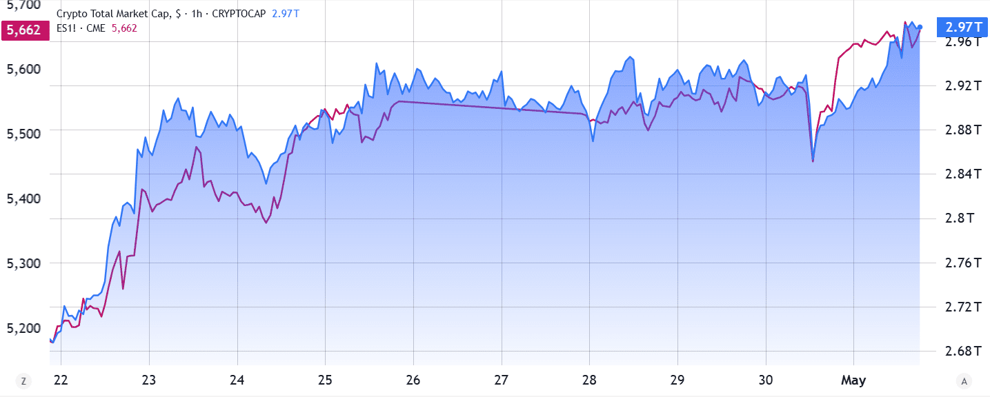 S&P 500 futures (left) vs. Total crypto cap, USD (right). Source: TradingView/Cointelegraph