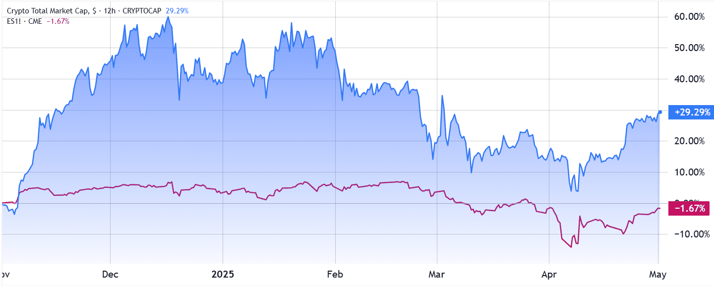 S&P 500 futures (left) vs. Total crypto cap, USD (right). Source: TradingView/Cointelegraph