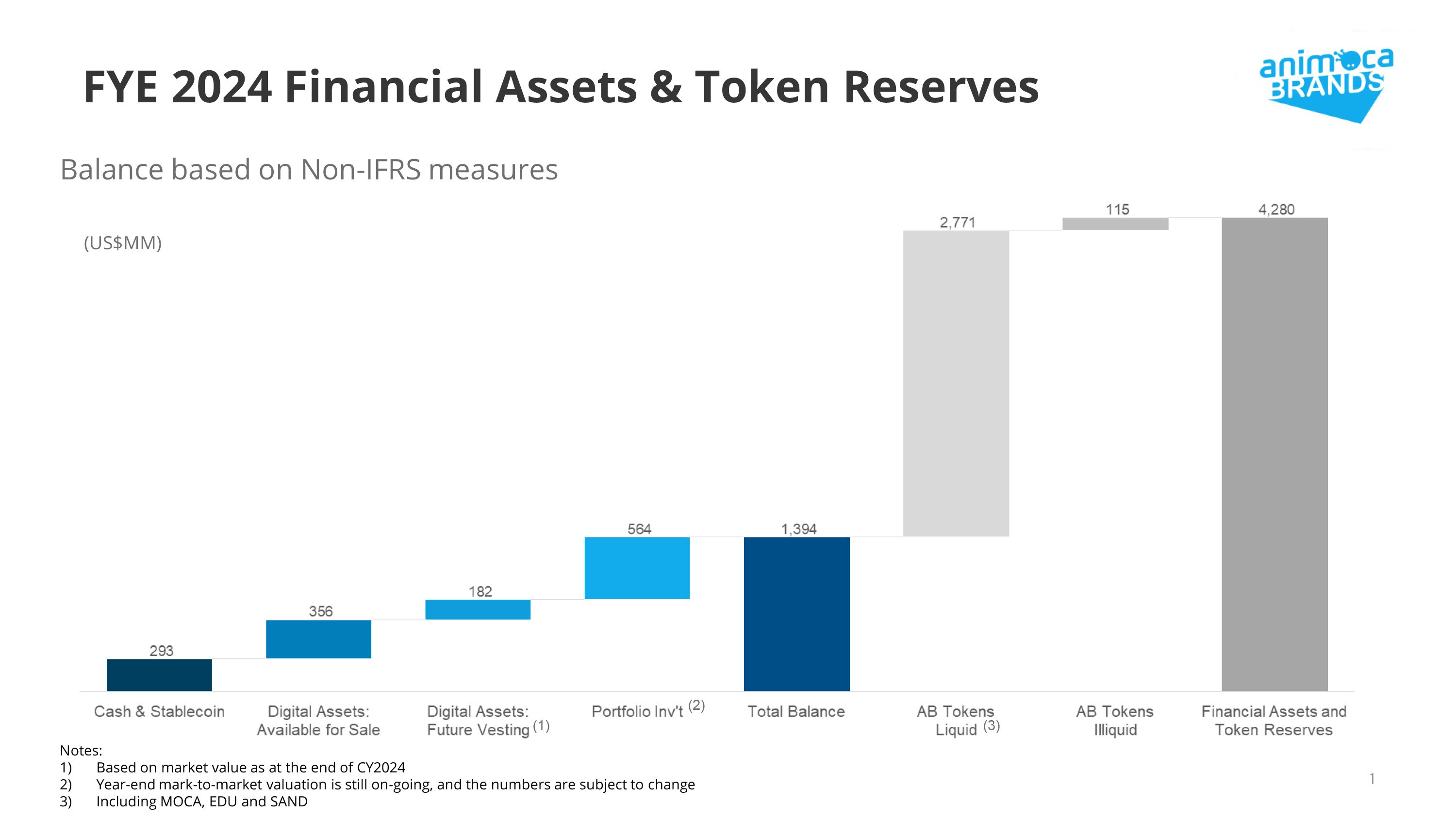 Venture Capital, Web3, Token2049 Animoca releases financial assets and token reserves for 2024 as part of its overall financial report for the company’s 2024 fiscal year. Source: Animoca Brands
