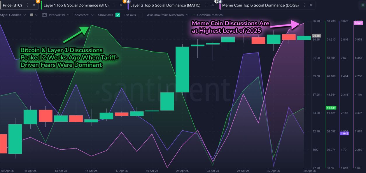 Online discussions about memecoins have hit a 2025 high, surpassing discussions about Bitcoin. Source: Santiment