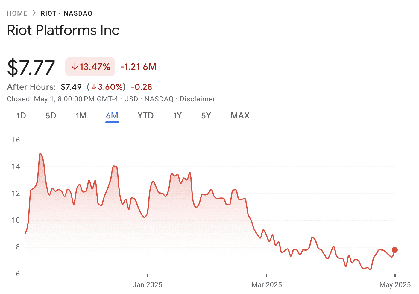 Mining, Bitcoin Mining, Markets, Riot Platforms is down 13.47% over the past six months. Source: Google Finance