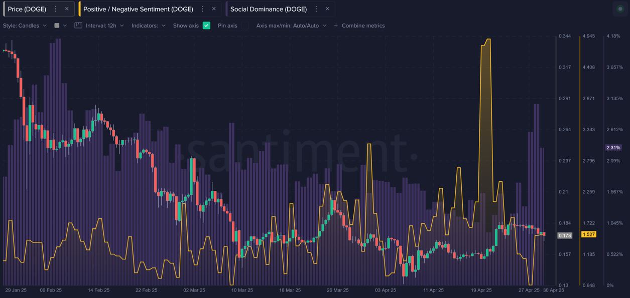 Dogecoin has seen a notable spike in positive crowd sentiment. Source: Santiment