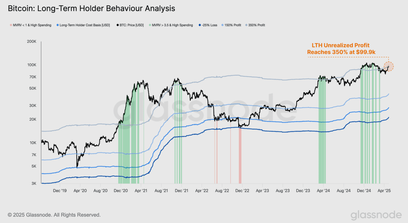 Bitcoin LTH profit levels (screenshot). Source: Glassnode