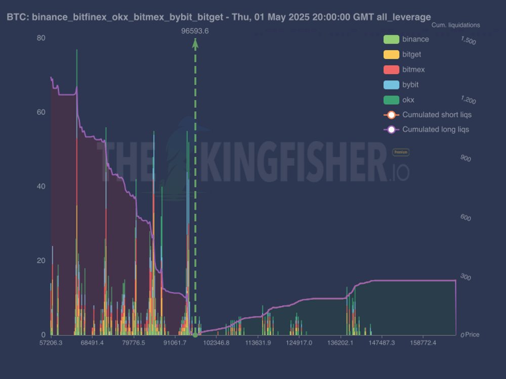 Bitcoin exchange order book liquidity data. Source: TheKingfisher/X