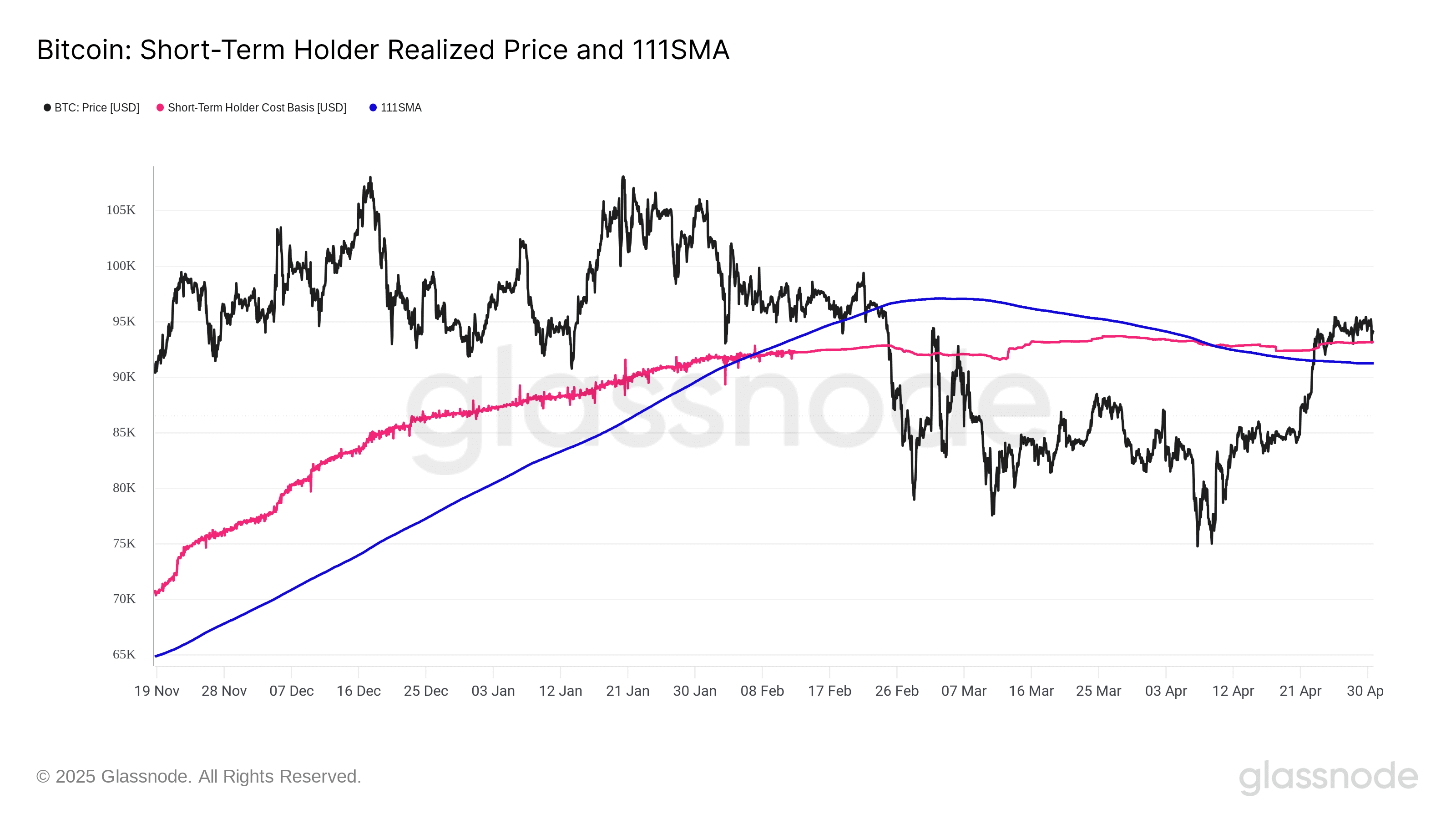 BTC/USD chart with 11-day SMA, STH realized price. Source: Glassnode
