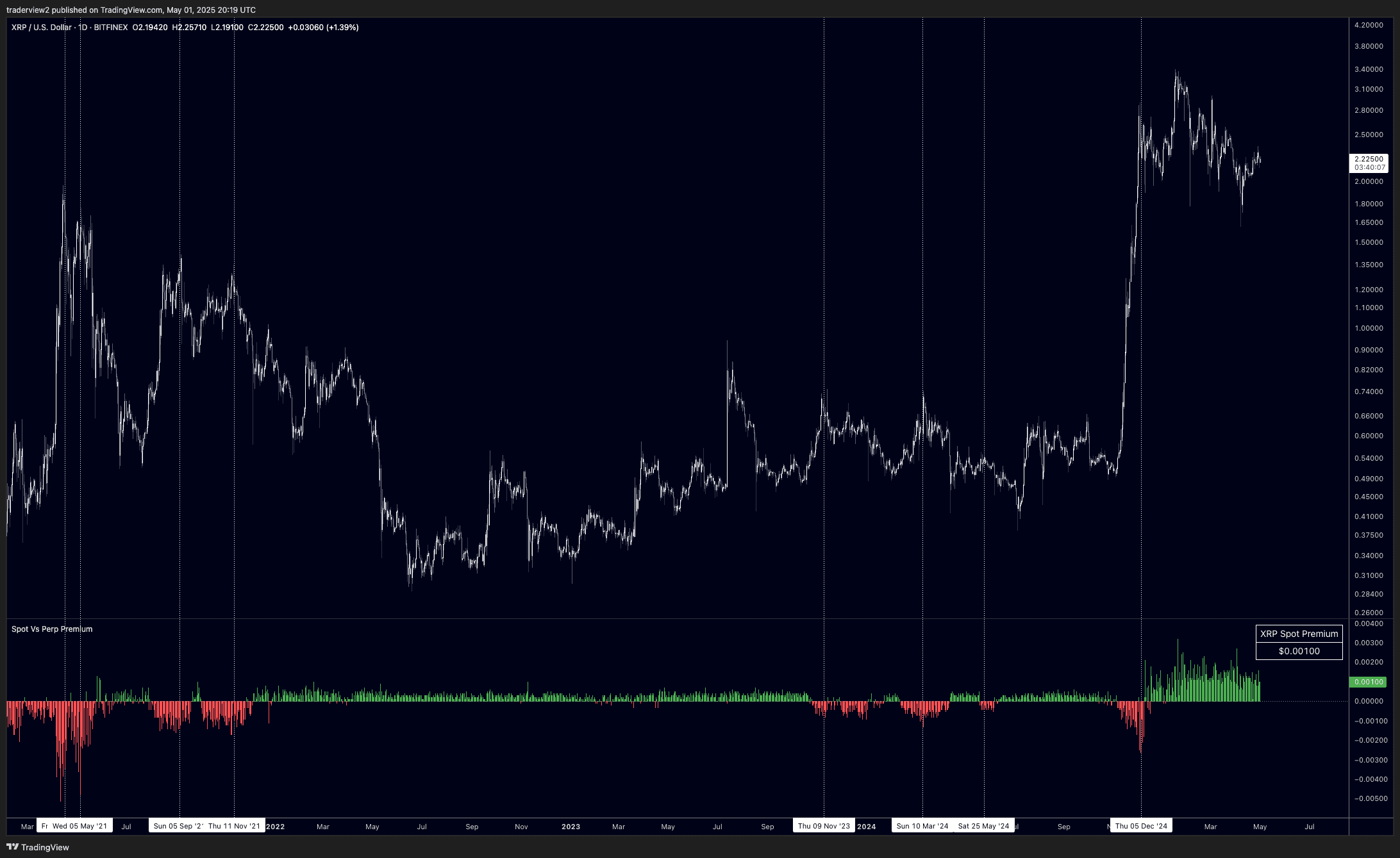 XRP/USD daily price ft. spot vs premium rates. Source: TradingView/Dom