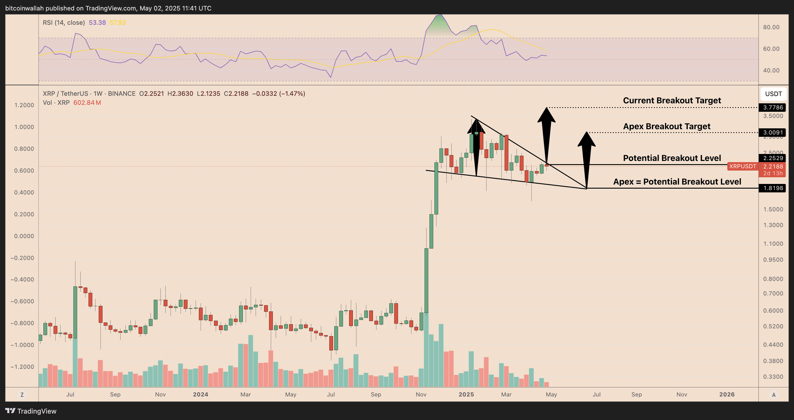 XRP/USD weekly price chart. Source: TradingView