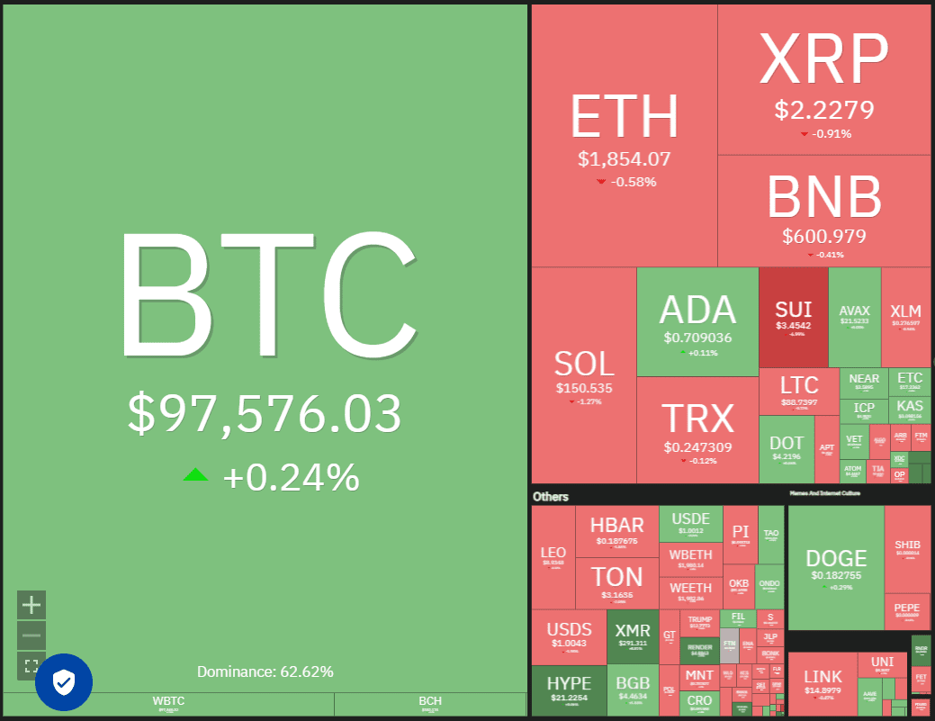 Crypto market data daily view. Source: Coin360