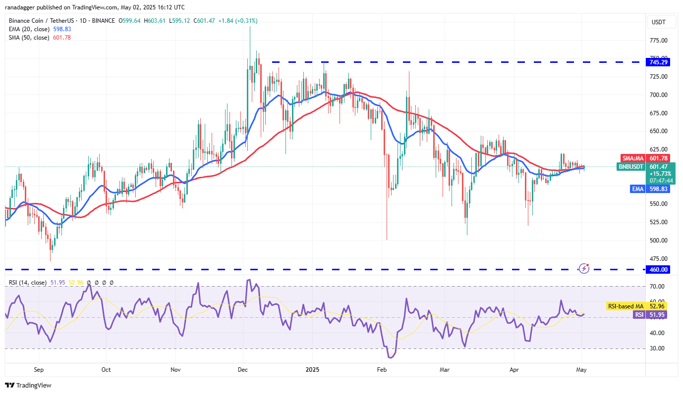 BNB/USDT daily chart. Source: Cointelegraph/TradingView