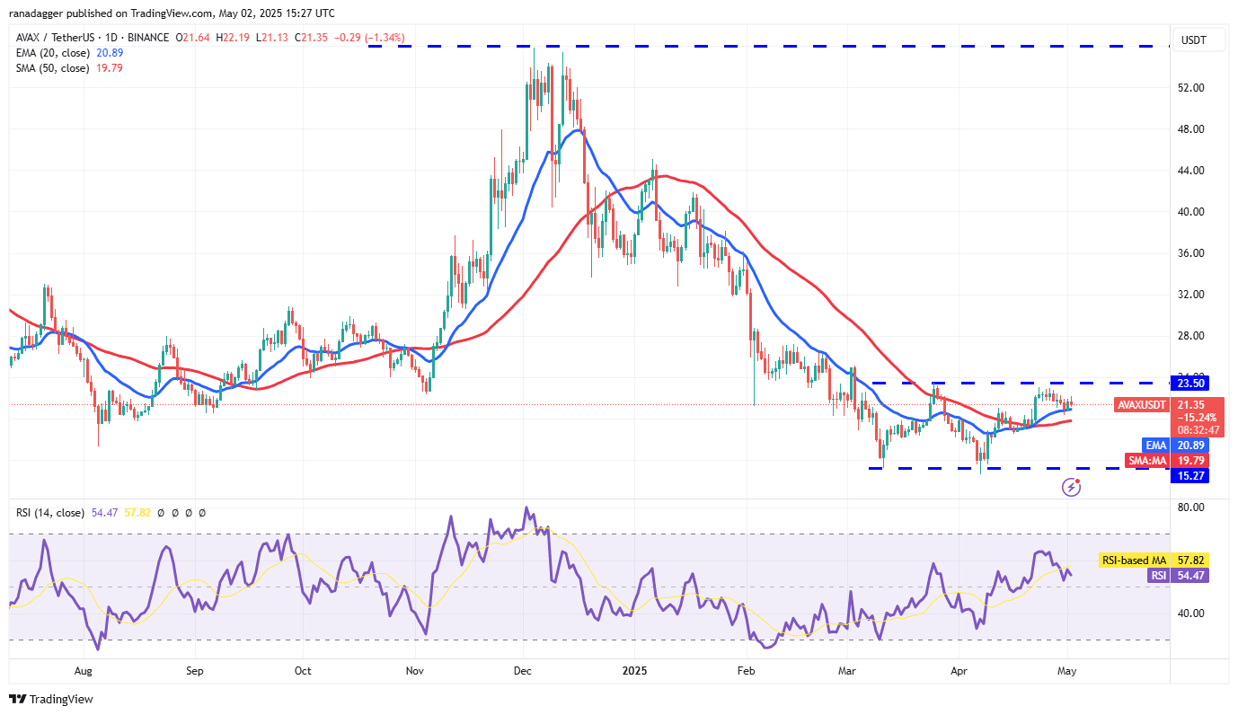 AVAX/USDT daily chart. Source: Cointelegraph/TradingView