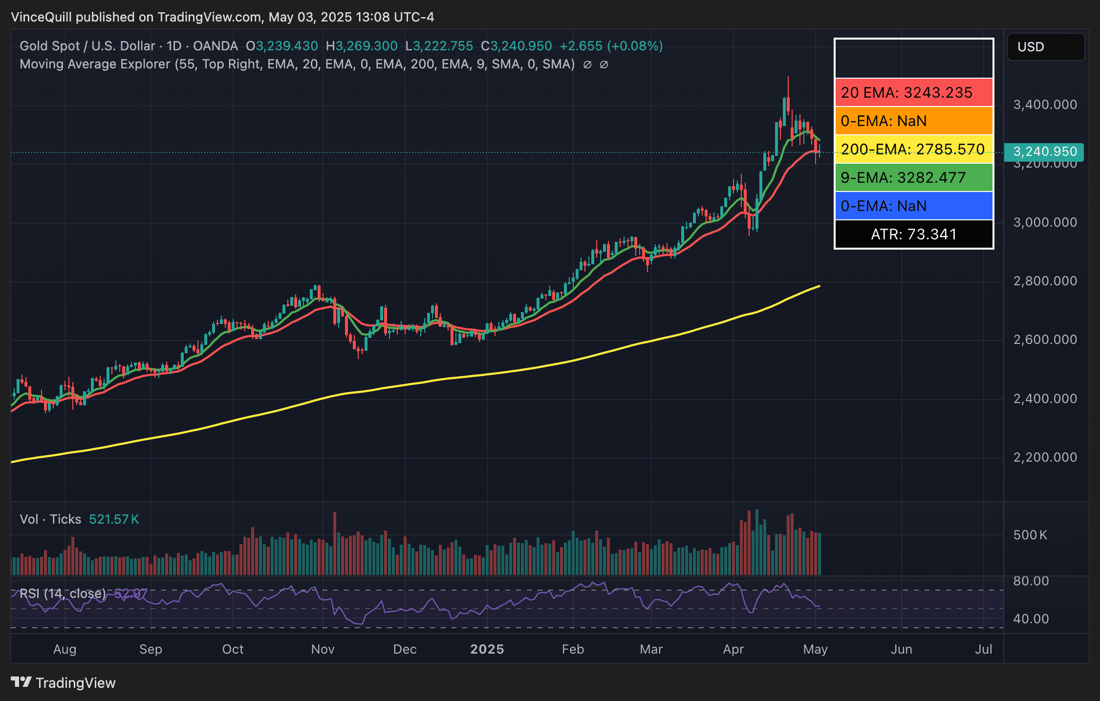 Gold, RWA, RWA Tokenization. Gold’s price hits all-time highs against the US dollar. Source: TradingView